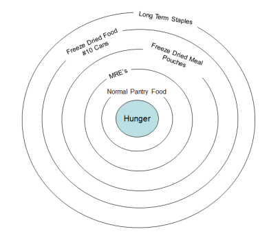 Food Storage Layers chart