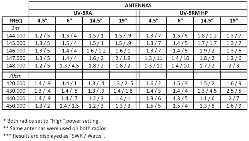 baofeng UV-5RMHP vs UV-5RA antenna results